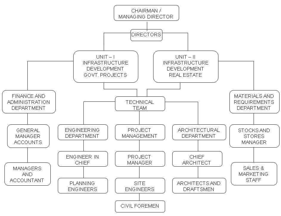 project chart